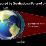 how long does it take to get to the moon from earth